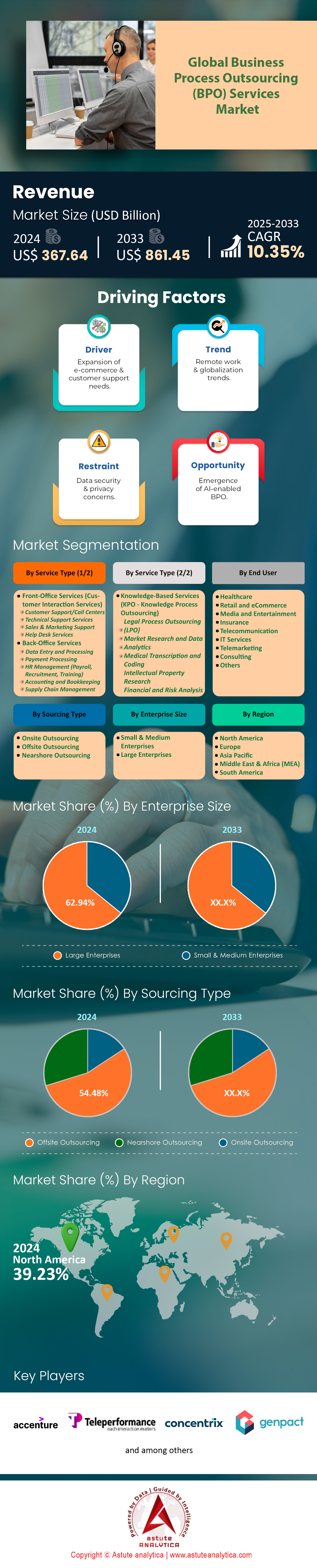 Business Process Outsourcing (BPO) Services Market